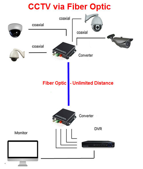 fiber-optik